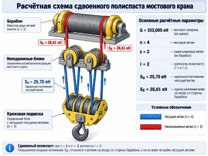 Схема сдвоенного полиспаста мостового крана